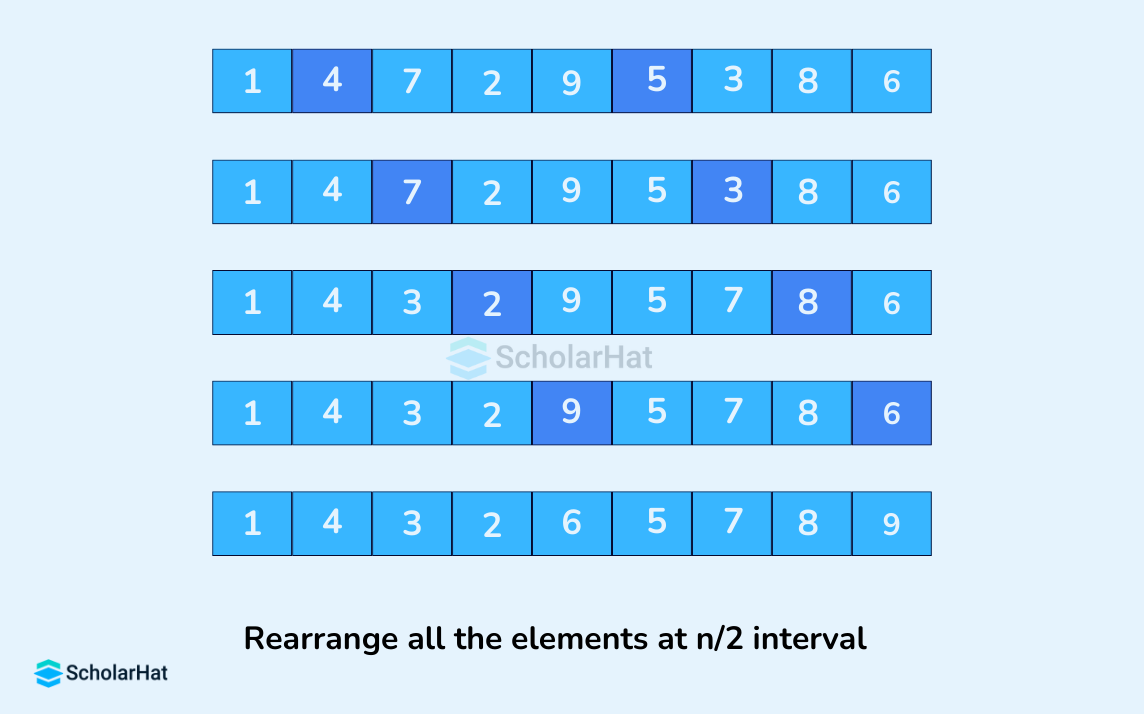 Rearrange all the elements at n/2 interval